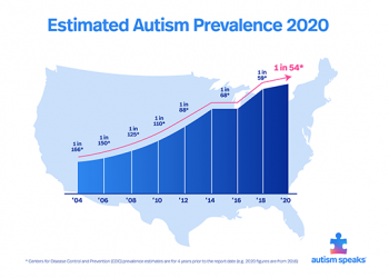 Autism Disorder and Treatment Market 2021 Share, Size Global Manufactures, Consumption, Drivers, Top Leading Countries, Trends, Forces Analysis, Revenue, Challenges and Global Forecast to 2025
